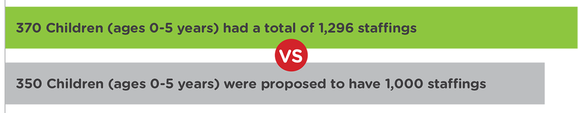 Impact Report:  370 children (ages 0-5) had a total of 1,296 staffing VS 350 children (ages 0-5 years) were proposed to have 1,000 staffings. 