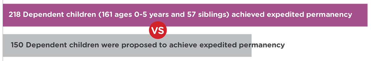 Impact Report: 218 dependent children (161 ages 0-5 years and 57 siblings) achieved expedited permanency VS 150 dependent children were proposed to achieve expediated permanency. 
